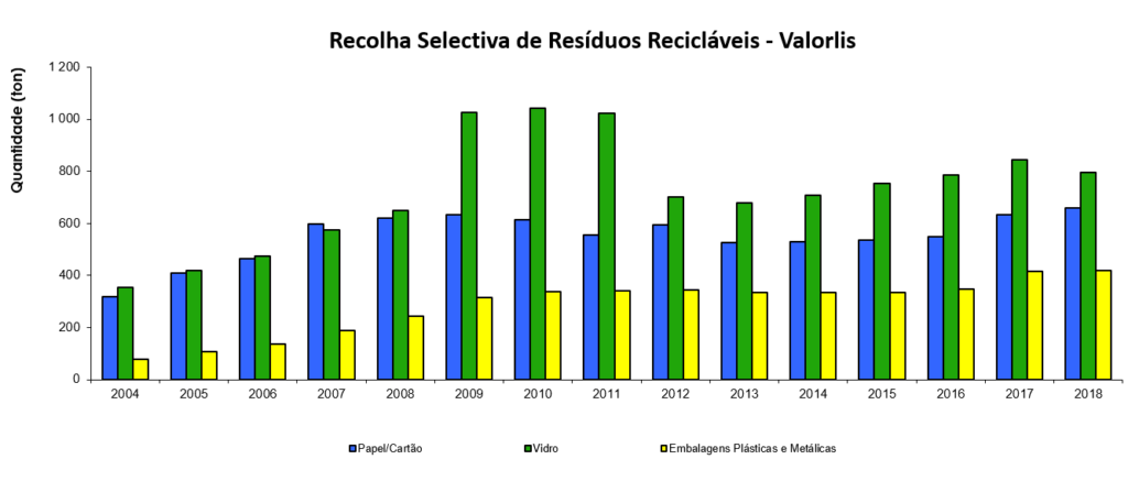 Recolha Seletiva de Resíduos Recicláveis - Valorlis