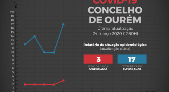 Relatório de Situação Epidemiológica no Concelho de Ourém – 24 de março