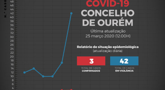 Relatório de Situação Epidemiológica no Concelho de Ourém – 25 de março