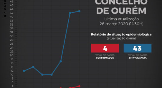Relatório de Situação Epidemiológica no Concelho de Ourém – 26 de março
