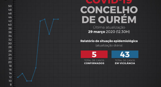 Relatório de Situação Epidemiológica no Concelho de Ourém – 29 de março
