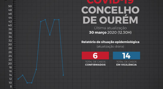 Relatório de Situação Epidemiológica no Concelho de Ourém – 30 de março