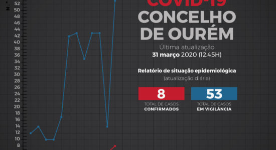Relatório de Situação Epidemiológica no Concelho de Ourém – 31 de março