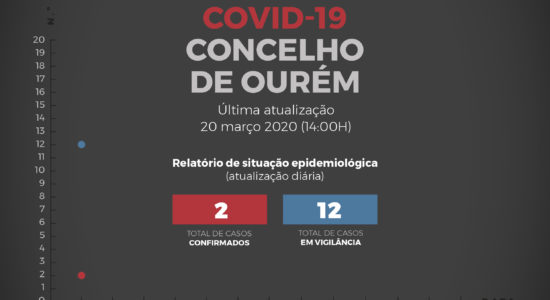 Relatório de Situação Epidemiológica no Concelho de Ourém – 22 de março