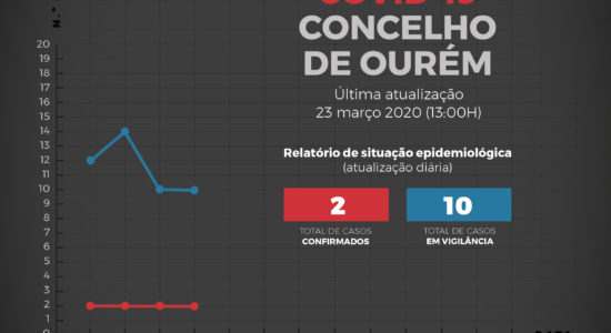 Relatório de Situação Epidemiológica no Concelho de Ourém – 23 de março