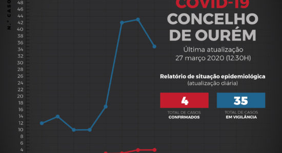 Relatório de Situação Epidemiológica no Concelho de Ourém – 27 de março