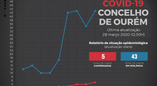 Relatório de Situação Epidemiológica no Concelho de Ourém – 28 de março