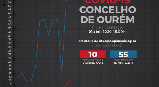Relatório de Situação Epidemiológica no Concelho de Ourém – 1 de abril