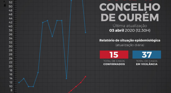 Relatório de Situação Epidemiológica no Concelho de Ourém – 3 de abril