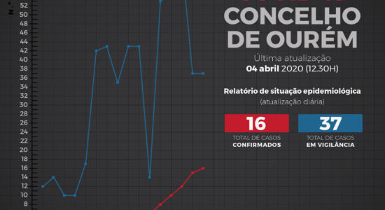 Relatório de Situação Epidemiológica no Concelho de Ourém – 4 de abril