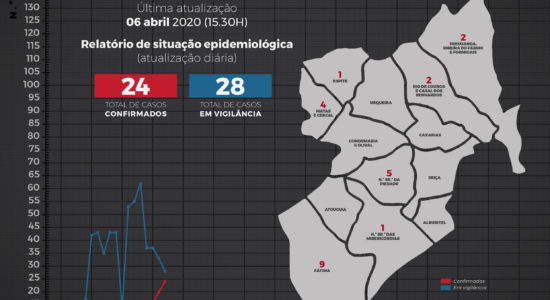 Relatório de Situação Epidemiológica no Concelho de Ourém – 6 de abril