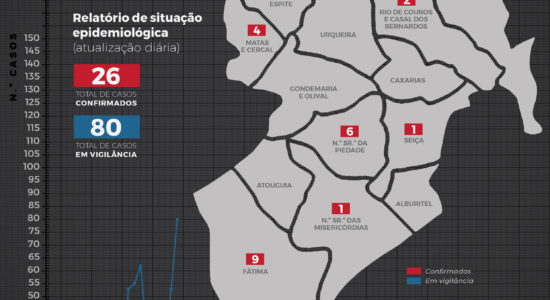 Relatório de Situação Epidemiológica no Concelho de Ourém – 8 de abril