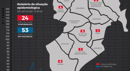 Relatório de Situação Epidemiológica no Concelho de Ourém – 7 de abril