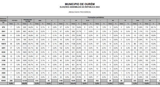 Eleições Legislativas 2024 | Resultados Provisórios do Concelho de Ourém