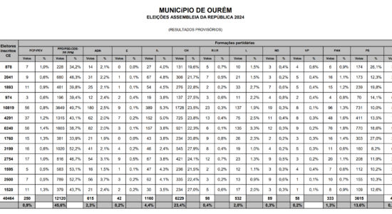 Eleições Legislativas 2024 | Resultados Provisórios do Concelho de Ourém