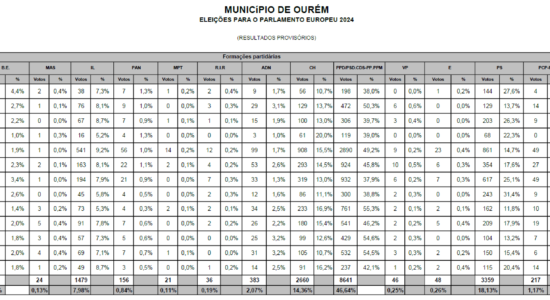 Eleições Europeias 2024 | Resultados Provisórios do Concelho de Ourém